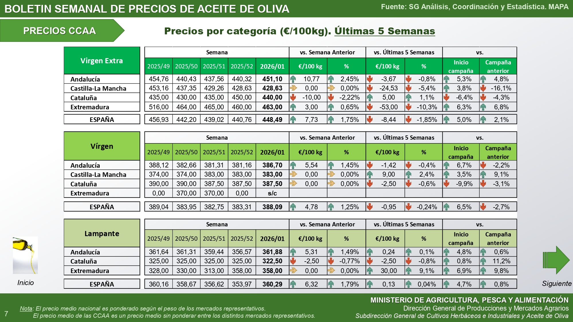 cuadro precios aceite autonomias