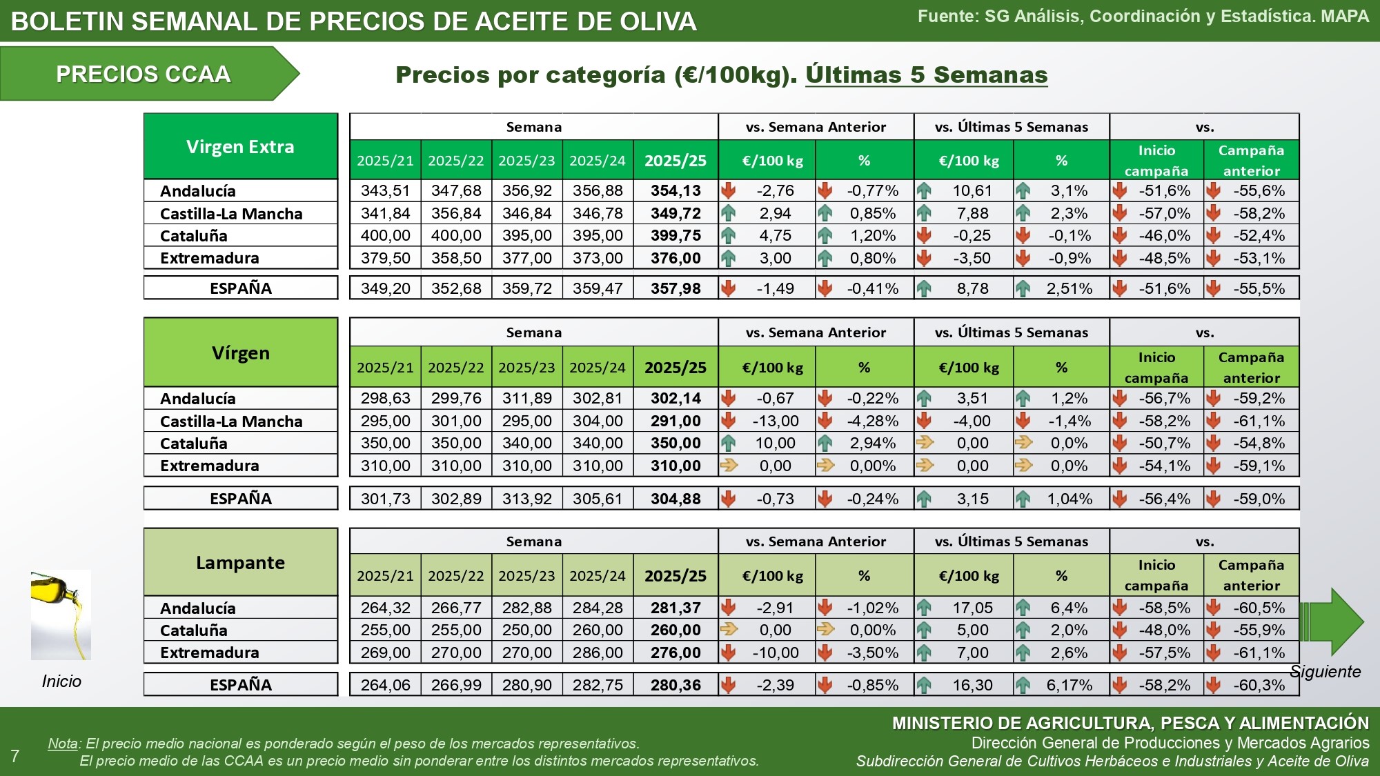 25-2025-boletin-semanal-precios-aceite-de-oliva autonomías