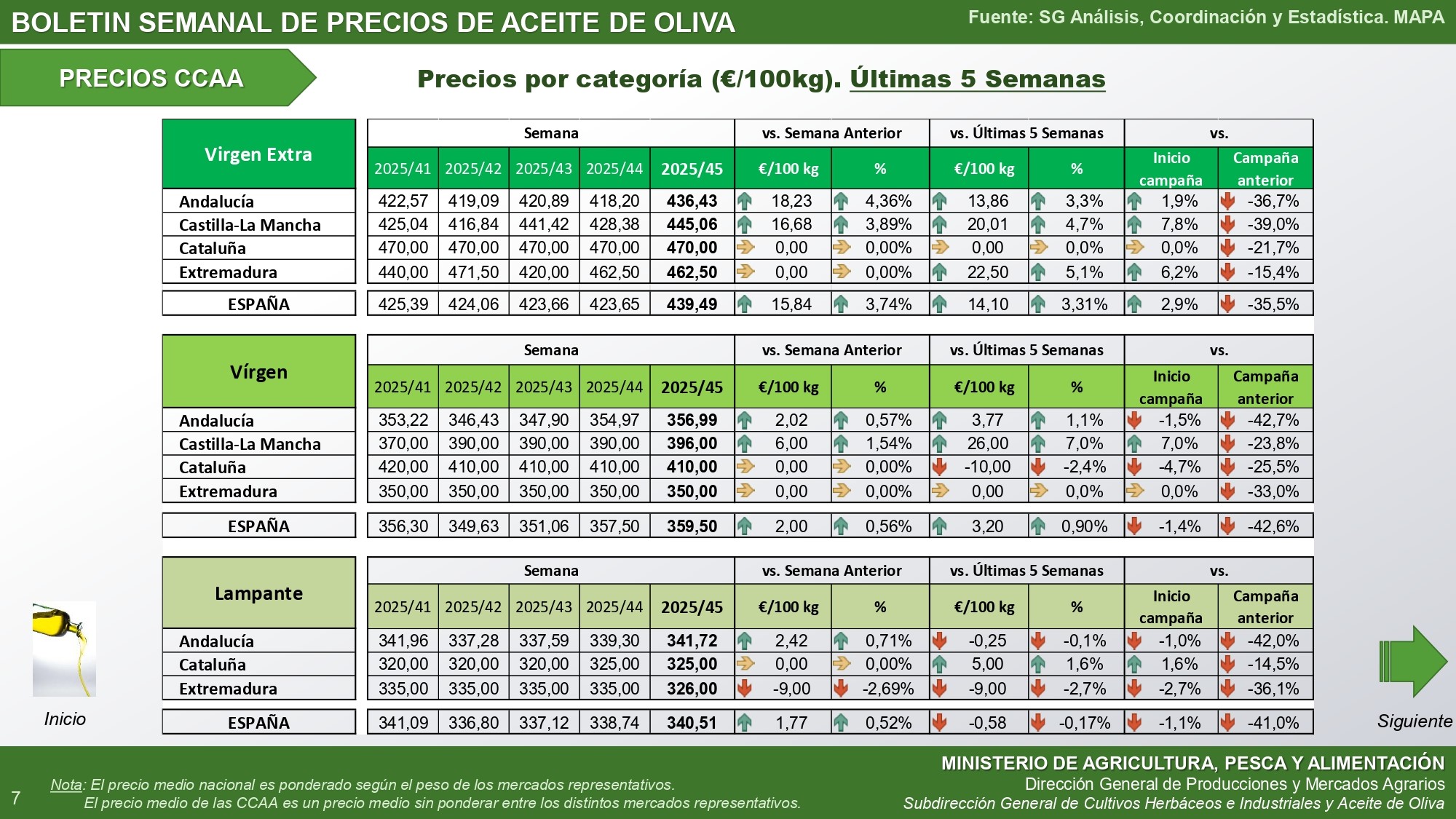 tabla datos precios aceite autonomía