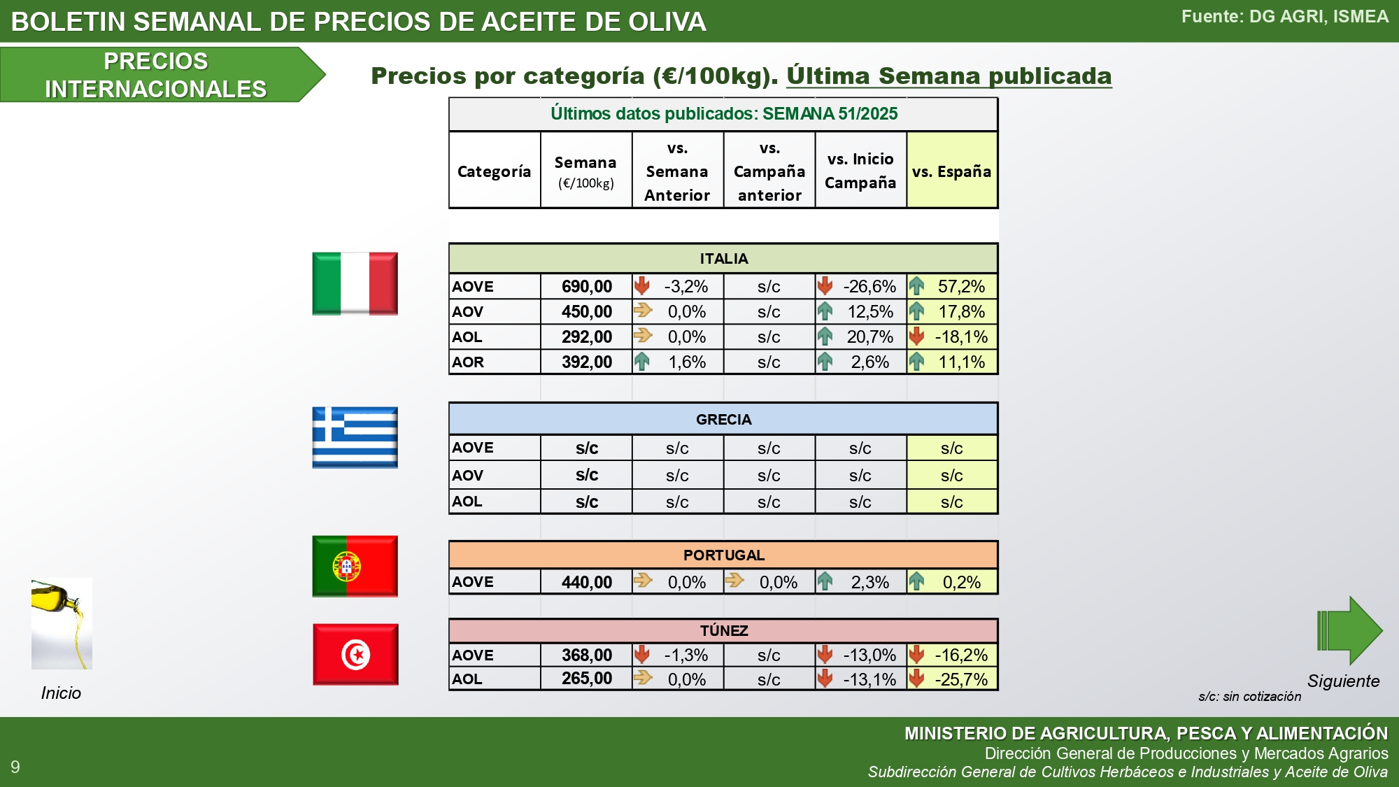 cuadro precio aceite ministerio internacional
