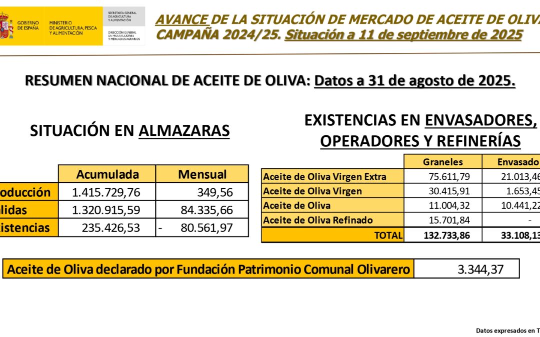 cuadro avance situación mercado agosto 2025