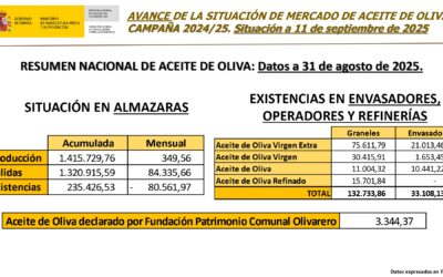 Sin descanso en el mes de vacaciones del mercado de aceite