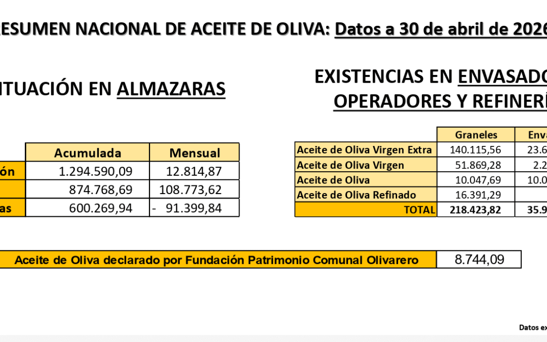 Jaén pierde un 31% de aceite