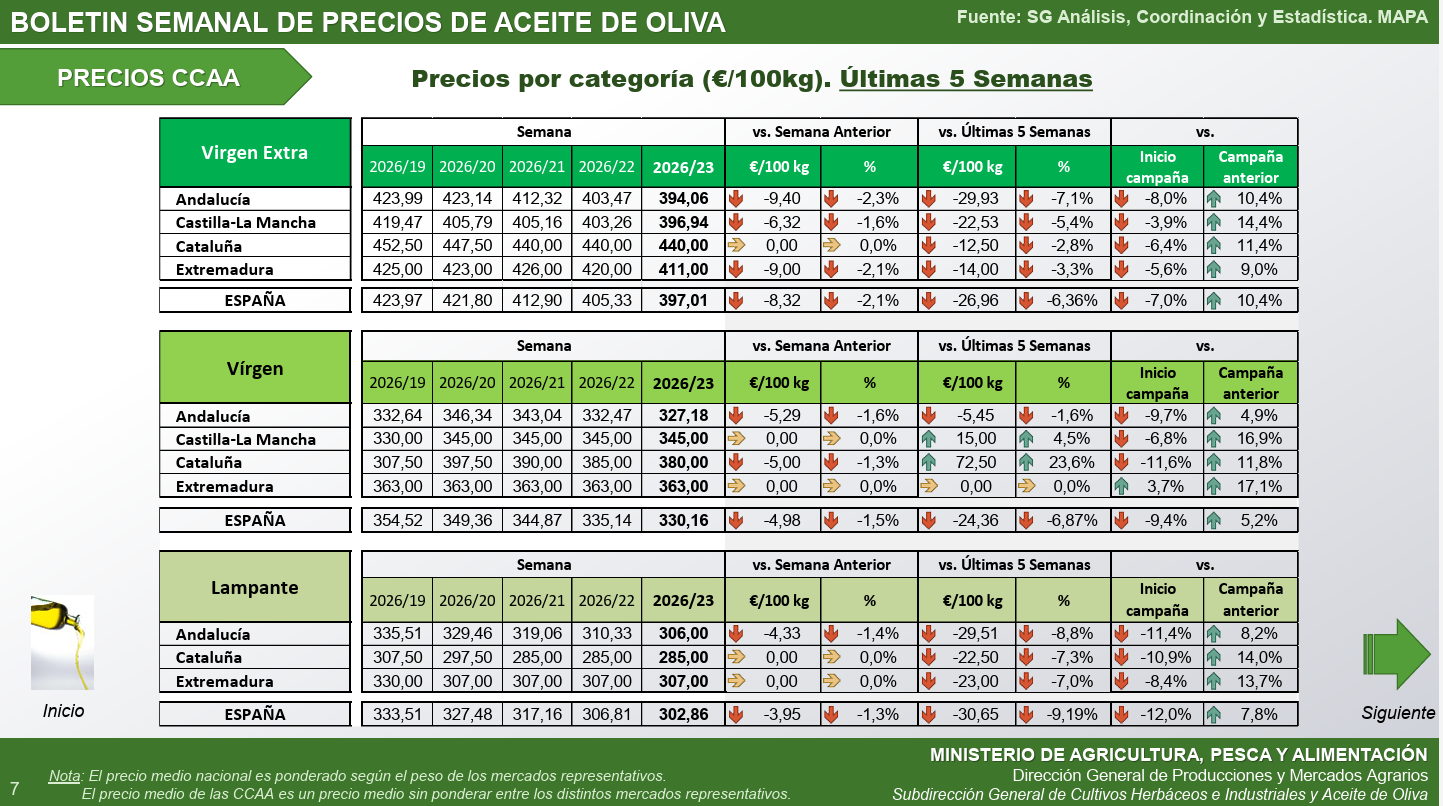 precio aceite autonomías