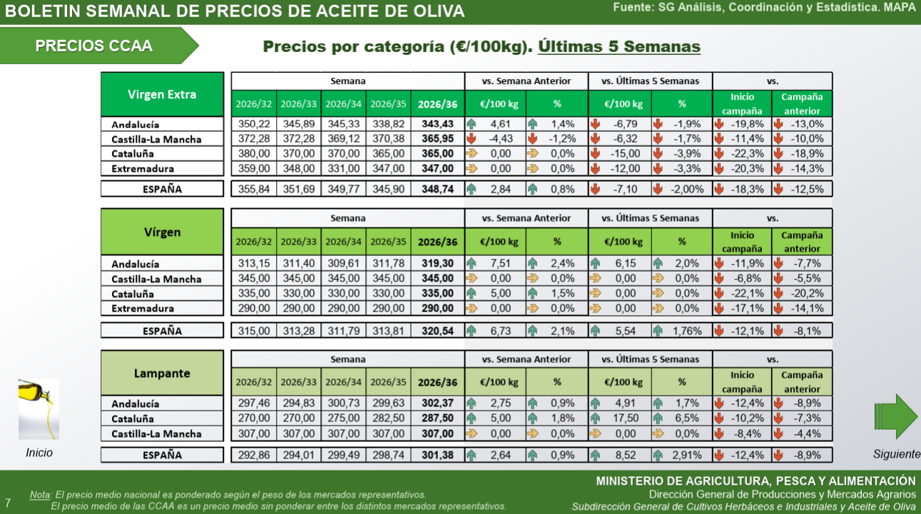 precio_aceite_oliva_autonomias_6_9_2
