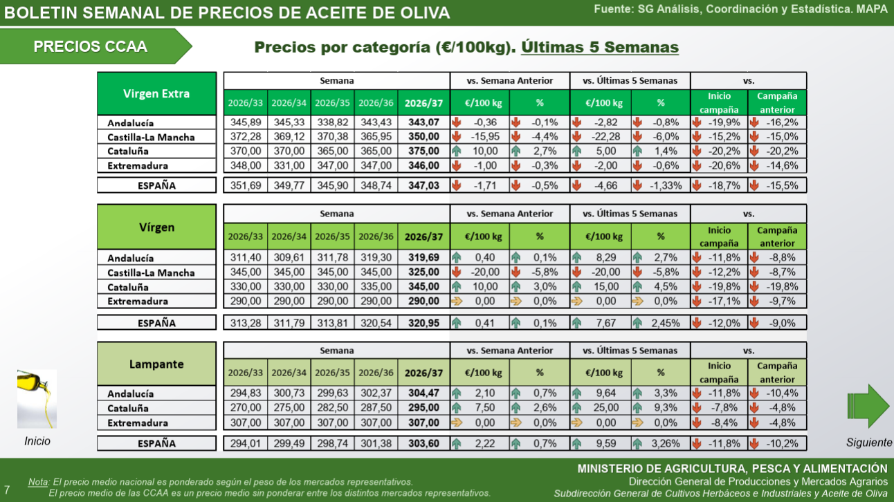 precio_aceite_oliva_autonomías_17_9_26