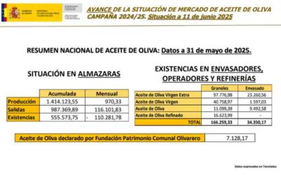Los precios del aceite continúan a la baja, mientras las almazaras sólo conservan el 30% del aceite producido