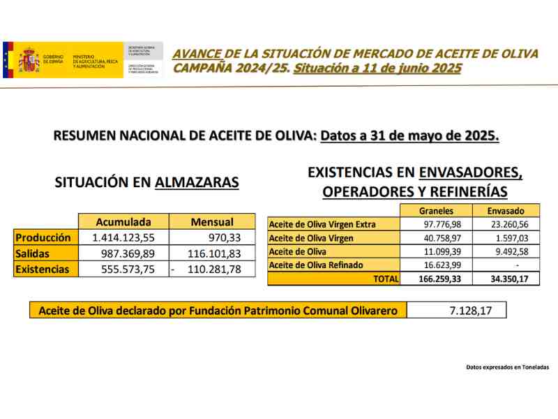 Los precios del aceite continúan a la baja, mientras las almazaras sólo conservan el 30% del aceite producido