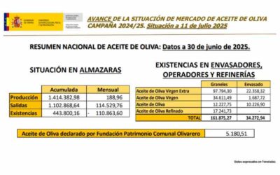 Las almazaras apenas si conservan en sus bodegas el 22% del aceite producido