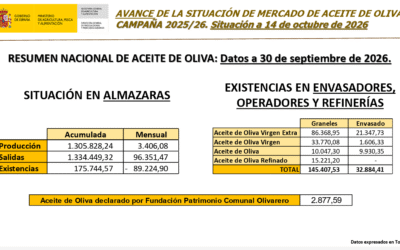 La campaña se cierra con más aceite vendido que el producido, mientras el precio continúa bajando