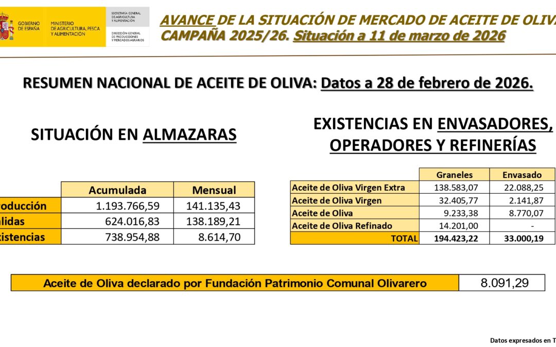 cuadro con datos mercado aceite a 11 marzo de 2026