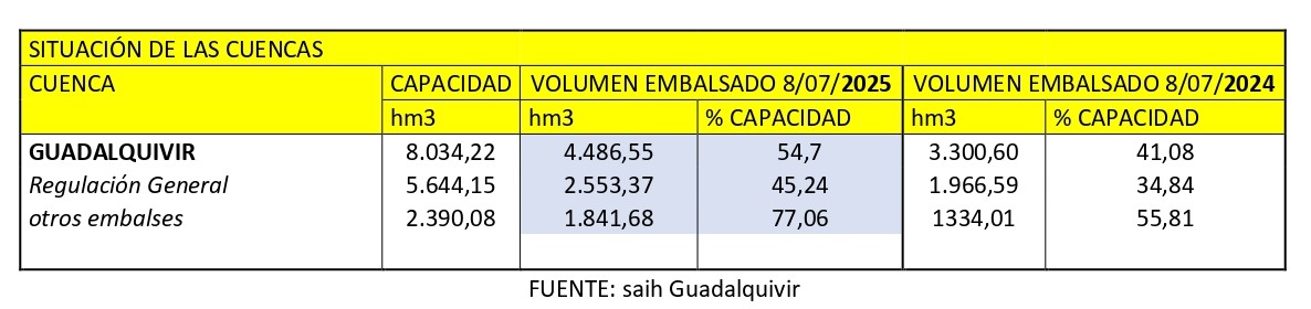 embalses 8 julio 2025