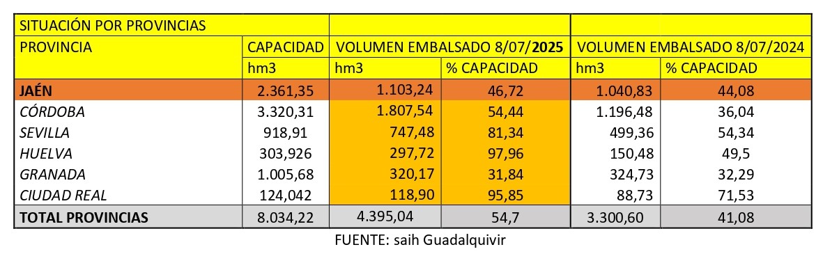 embalses 8 julio 2025 Jaén
