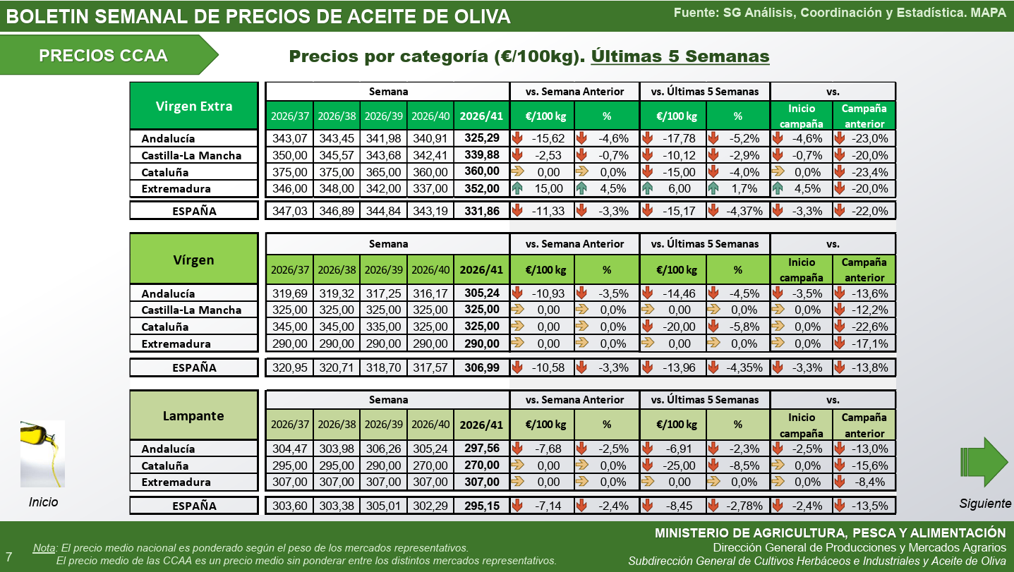 precio aceite autonomías 23-10-26