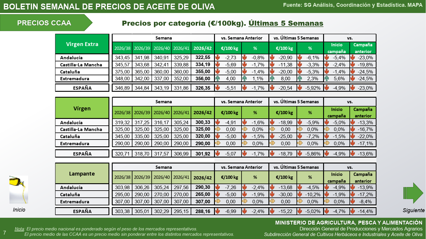 precio aceite autonomias 30oct26