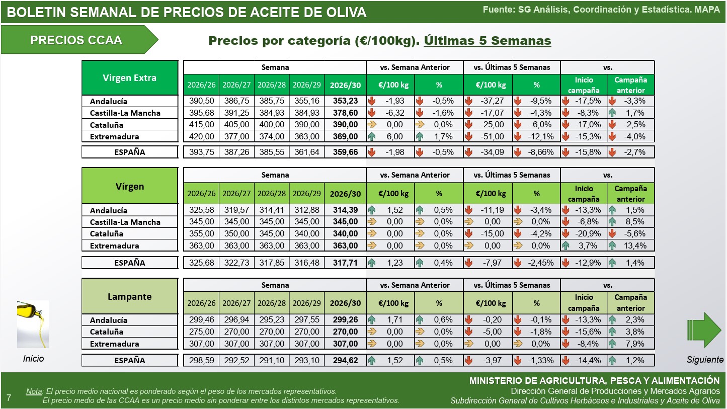 precios aceite autonomias 7 agosto26