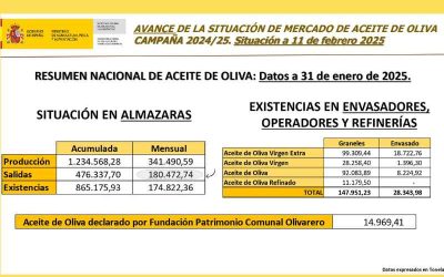 Se duplican las salidas de aceite al mercado en el mes de enero